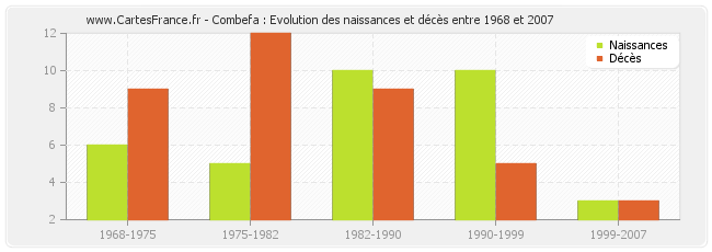 Combefa : Evolution des naissances et décès entre 1968 et 2007