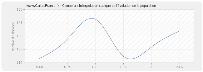 Combefa : Interpolation cubique de l'évolution de la population