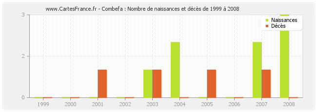 Combefa : Nombre de naissances et décès de 1999 à 2008