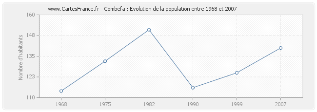 Population Combefa