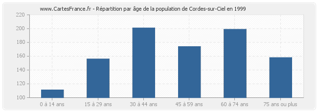 Répartition par âge de la population de Cordes-sur-Ciel en 1999