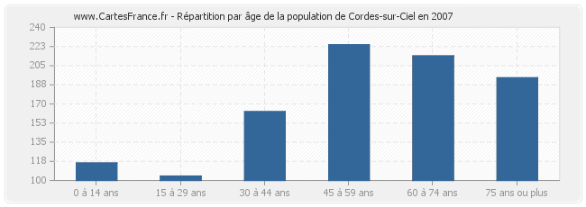 Répartition par âge de la population de Cordes-sur-Ciel en 2007