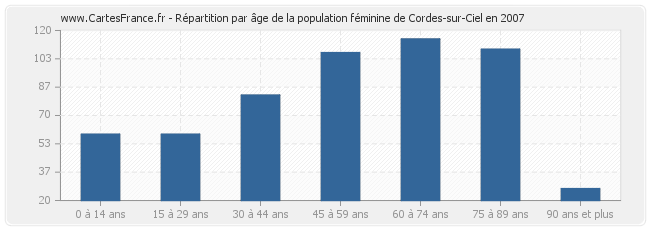 Répartition par âge de la population féminine de Cordes-sur-Ciel en 2007