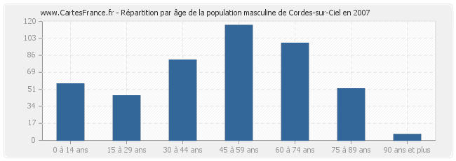 Répartition par âge de la population masculine de Cordes-sur-Ciel en 2007