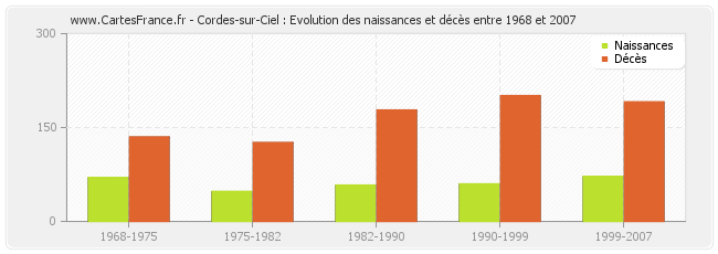 Cordes-sur-Ciel : Evolution des naissances et décès entre 1968 et 2007
