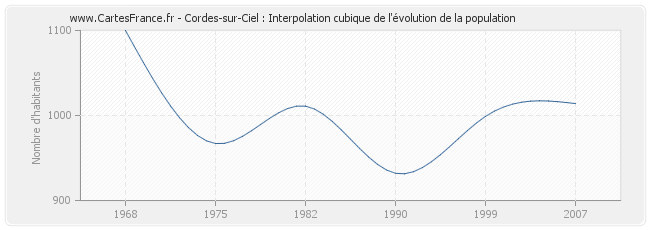 Cordes-sur-Ciel : Interpolation cubique de l'évolution de la population