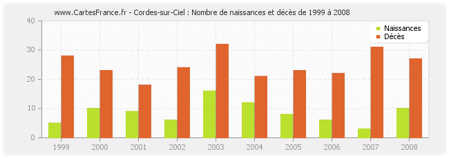 Cordes-sur-Ciel : Nombre de naissances et décès de 1999 à 2008