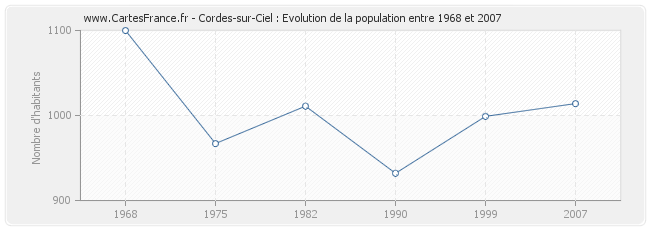 Population Cordes-sur-Ciel