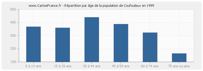 Répartition par âge de la population de Coufouleux en 1999