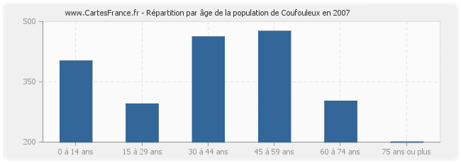 Répartition par âge de la population de Coufouleux en 2007