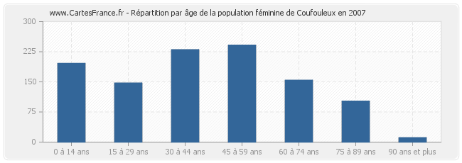 Répartition par âge de la population féminine de Coufouleux en 2007