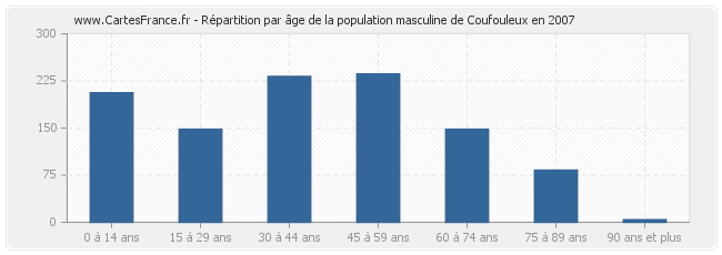 Répartition par âge de la population masculine de Coufouleux en 2007