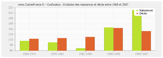 Coufouleux : Evolution des naissances et décès entre 1968 et 2007