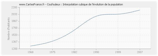 Coufouleux : Interpolation cubique de l'évolution de la population