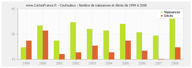 Coufouleux : Nombre de naissances et décès de 1999 à 2008