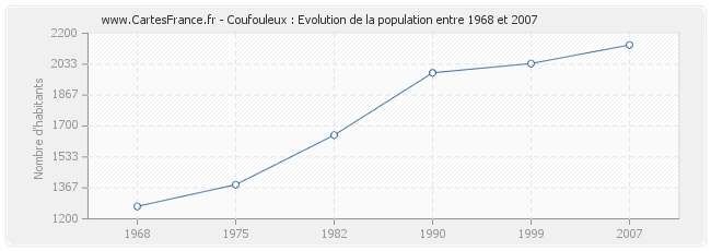 Population Coufouleux