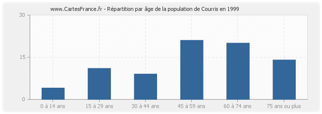 Répartition par âge de la population de Courris en 1999