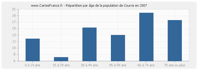 Répartition par âge de la population de Courris en 2007