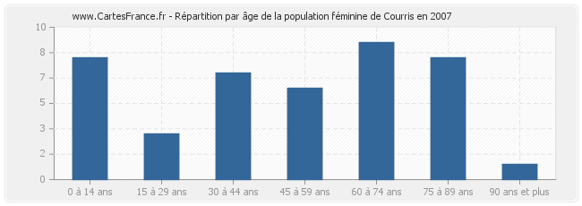 Répartition par âge de la population féminine de Courris en 2007