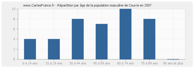 Répartition par âge de la population masculine de Courris en 2007