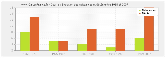 Courris : Evolution des naissances et décès entre 1968 et 2007