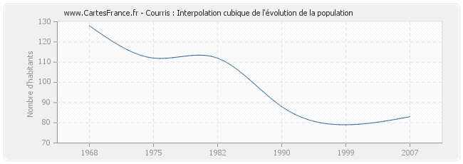 Courris : Interpolation cubique de l'évolution de la population