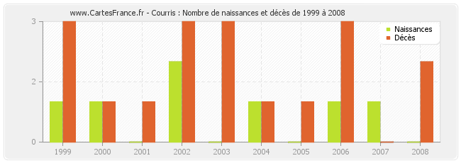 Courris : Nombre de naissances et décès de 1999 à 2008