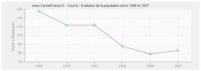 Population Courris