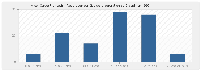 Répartition par âge de la population de Crespin en 1999