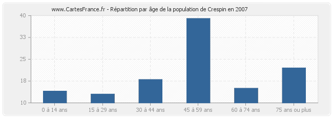 Répartition par âge de la population de Crespin en 2007