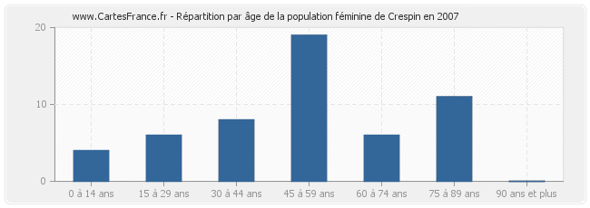 Répartition par âge de la population féminine de Crespin en 2007