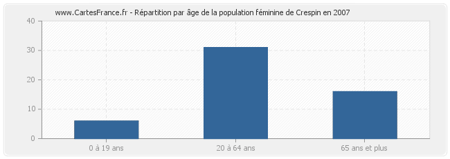 Répartition par âge de la population féminine de Crespin en 2007