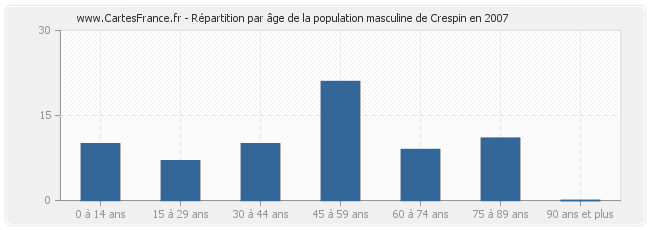 Répartition par âge de la population masculine de Crespin en 2007