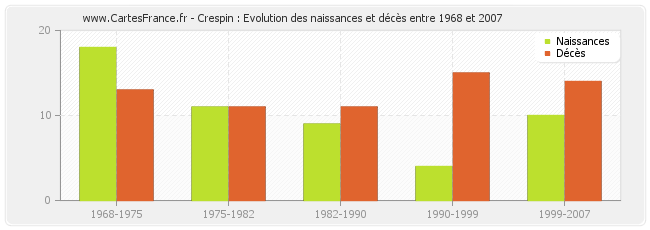 Crespin : Evolution des naissances et décès entre 1968 et 2007