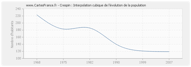 Crespin : Interpolation cubique de l'évolution de la population