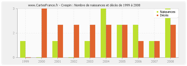 Crespin : Nombre de naissances et décès de 1999 à 2008