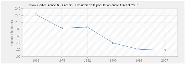 Population Crespin