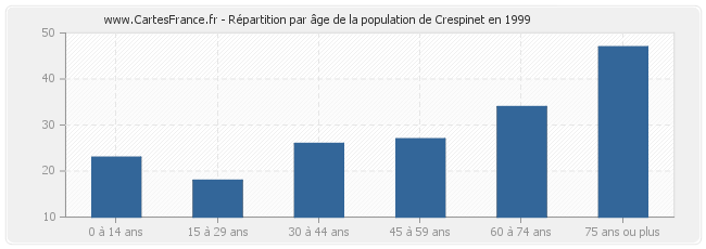 Répartition par âge de la population de Crespinet en 1999