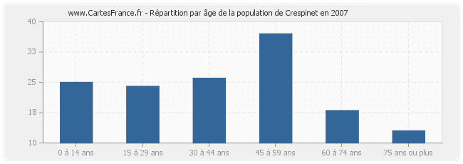 Répartition par âge de la population de Crespinet en 2007