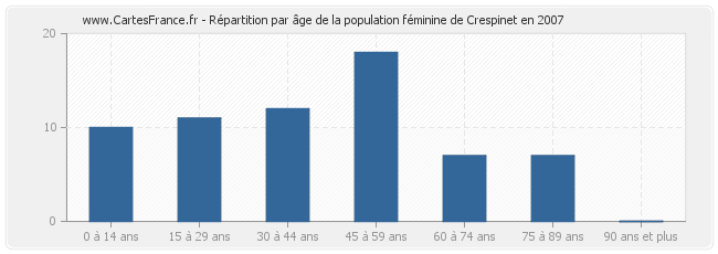 Répartition par âge de la population féminine de Crespinet en 2007