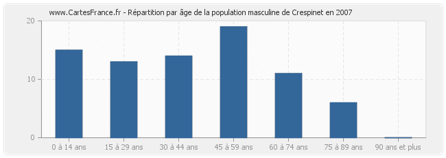 Répartition par âge de la population masculine de Crespinet en 2007