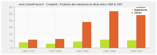 Crespinet : Evolution des naissances et décès entre 1968 et 2007