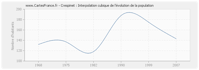 Crespinet : Interpolation cubique de l'évolution de la population