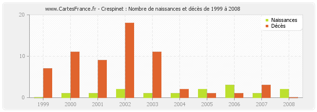 Crespinet : Nombre de naissances et décès de 1999 à 2008