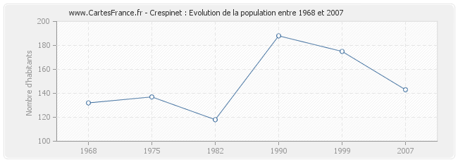 Population Crespinet