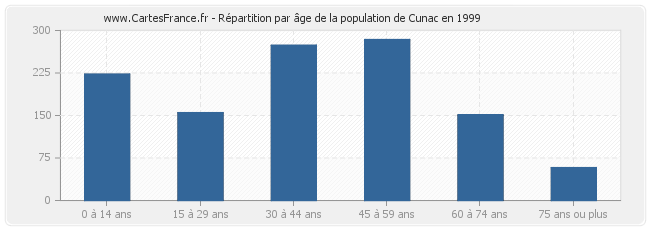 Répartition par âge de la population de Cunac en 1999