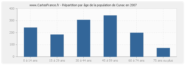 Répartition par âge de la population de Cunac en 2007