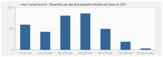 Répartition par âge de la population féminine de Cunac en 2007