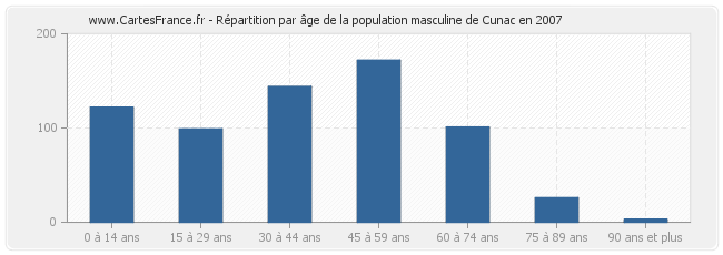 Répartition par âge de la population masculine de Cunac en 2007
