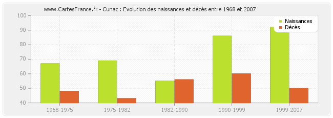 Cunac : Evolution des naissances et décès entre 1968 et 2007